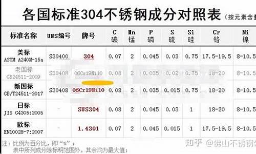 304不锈钢管化学成分表_304的不锈钢管成分