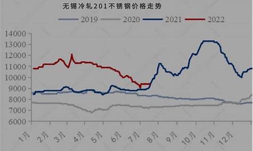 304不锈钢管价格走势图_不锈钢304价格走势304不锈钢管价格表